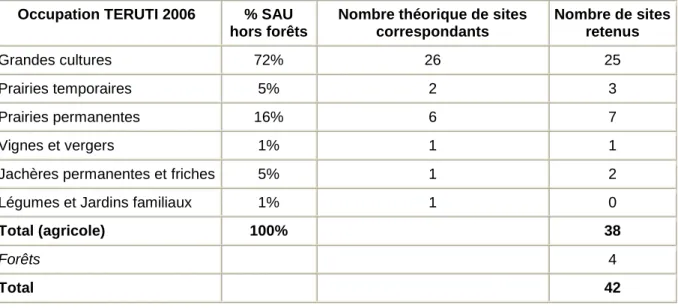 Tableau 4 - Occupations des sols agricoles en Région Centre et nombre de sites correspondant  Occupation TERUTI 2006   % SAU 