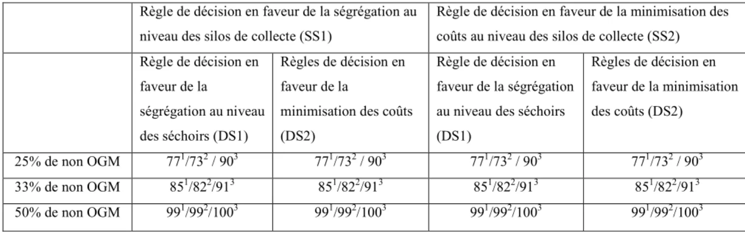Tableau 3 : Pourcentage de la collecte totale (1), d’OGM (2) et de non OGM (3) en fin  de process en fonction de la quantité livrée
