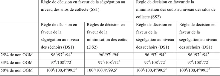 Tableau 4 : Pourcentage de la collecte totale (1), d’OGM (2) et de non OGM (3) en fin  de process en fonction de la quantité livrée