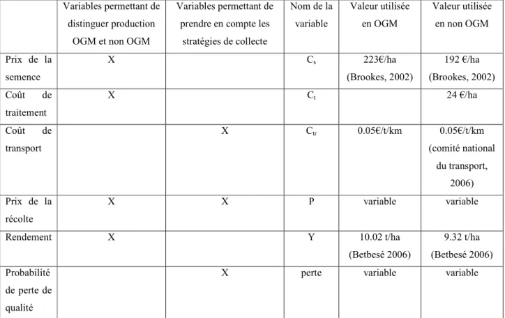 Tableau 5 : catégories de variables du modèle et leur valeurs 