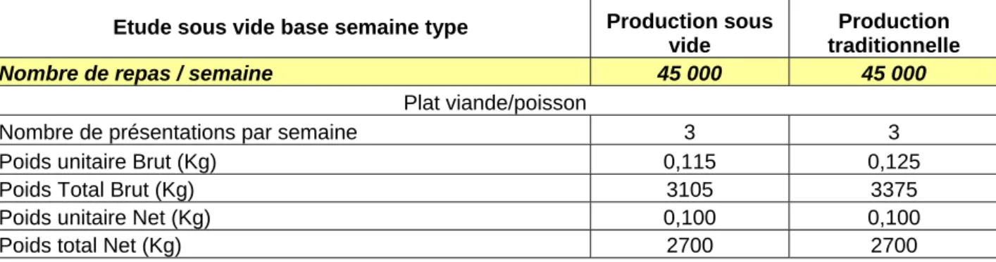 Tableau V. étude de faisabilité du coût d’une production sous vide et d’une production traditionnelle 