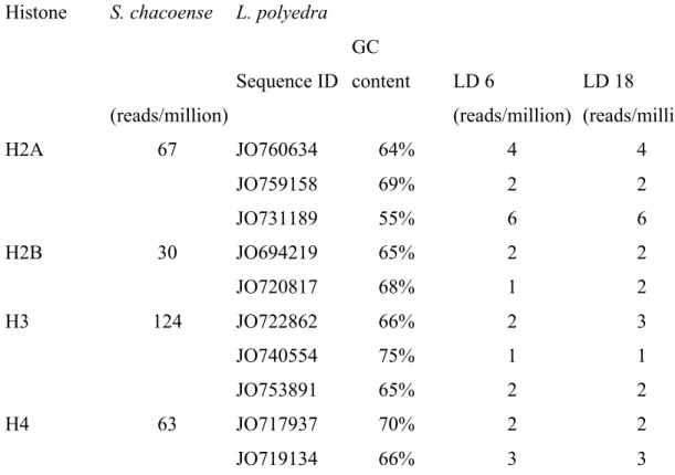 Table 2.1. Description of histone sequences and their relative abundance  in Lingulodinium