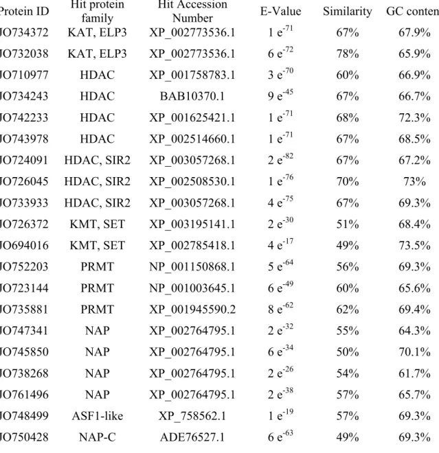 Table 2.2. Description of histone modifying enzymes and histone  chaperones based on blastX alignments