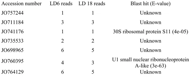 Table 2.4. mRNA abundance of expressed proteins detected by LC- LC-MS/MS in an acid-extracted protein fraction 