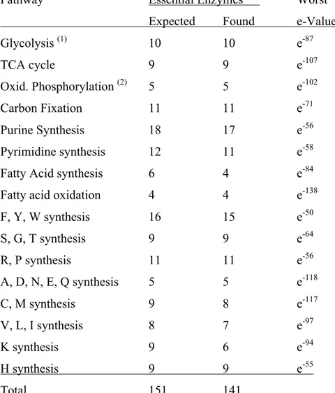 Table 3.ST1. Number of KEGG genes found for a variety of pathways 