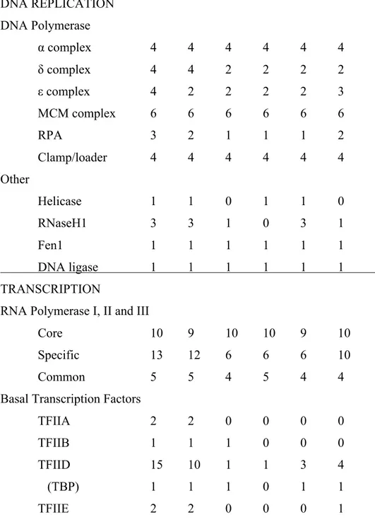 Table 3.ST2. Number of KEGG pathway sequences found in mammals,  plants, apicomplexans, dinoflagellates, ciliates and diatoms for 