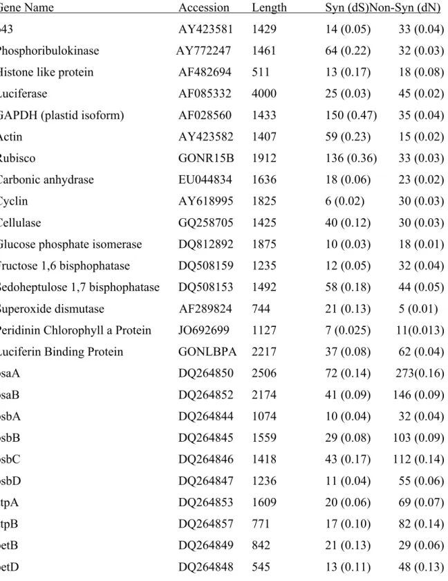 Table 3.ST3. Nuclear- and plastid-encoded reference sequences from  GenBank used for comparison of synonymous and non-synonymous  mutations