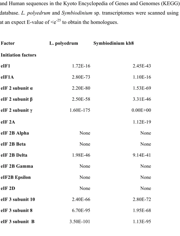 Table 1.3.1. Translation factors in dinoflagellates 