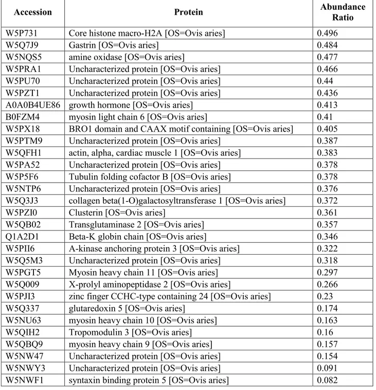 Table 2. List of proteins that were significantly down-regulated (&lt;0.5-fold) by BMP4 treatment in ovine  endothelial cells