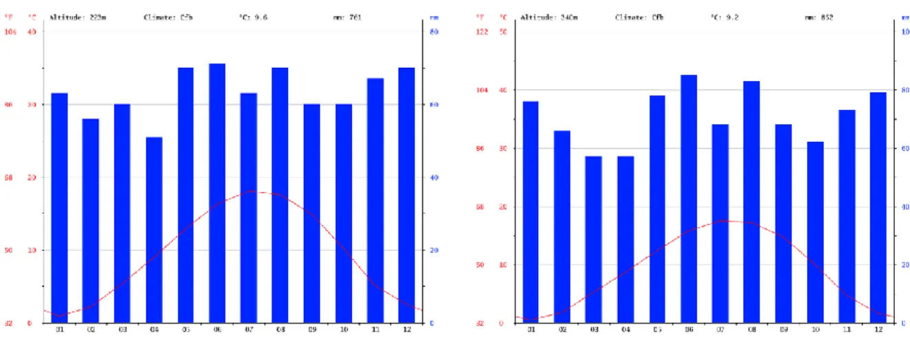 Figure 2 : Diagramme climatique de Courcelles-Chaussy et Vittel  [32] 