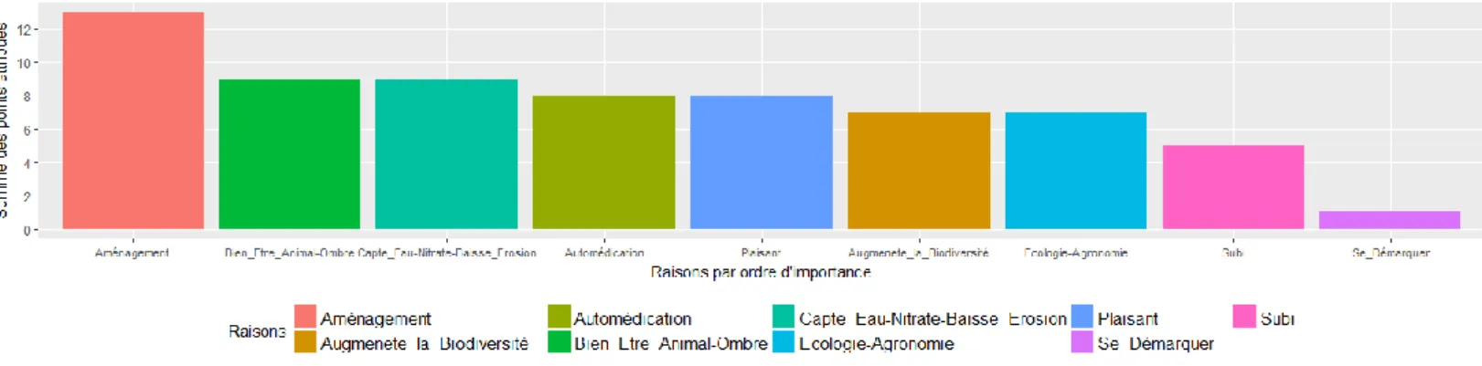 Figure 5 Les raisons de la présence de haies 