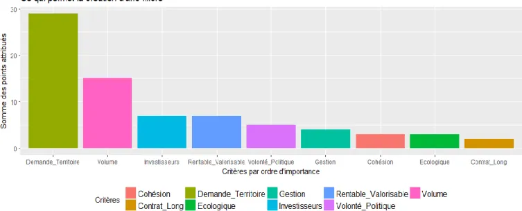 Figure 9 Ce qui permet la création d'une filière sur le territoire 