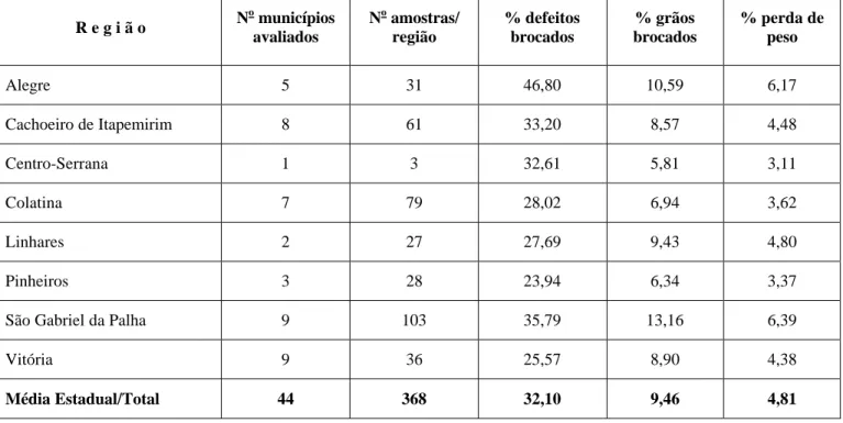 Tabela 1 - Índices da avaliação da broca-do-café, em diferentes regiões de produção de café conilon, no  estado do Espírito Santo - safra agrícola 99/00 