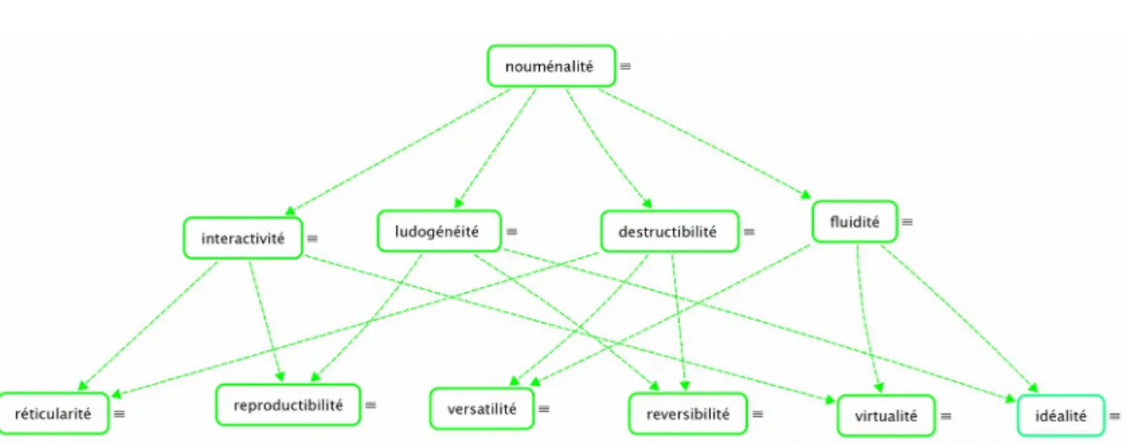 Fig. 2 — Modèle logique de l'ontophanie numérique : une contribution de Jean Sallantin 9