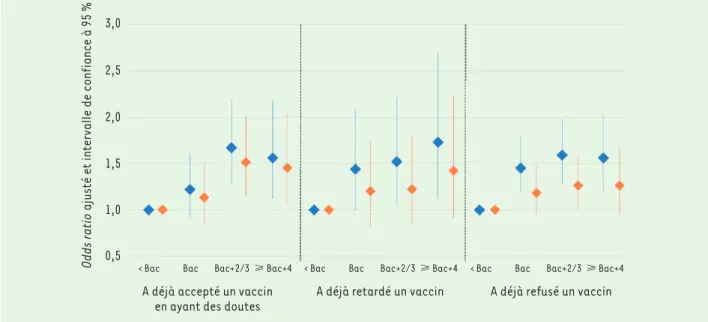 Figure 2. Analyse du rôle médiateur de la confiance et de l’engagement dans l’association entre le niveau de diplôme et le niveau d’hésitation vac- vac-cinale : résultats d’analyses logistiques multinomiales a 