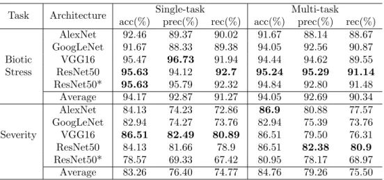 Table 4: Test results obtained with different architectures for the Leaf dataset.