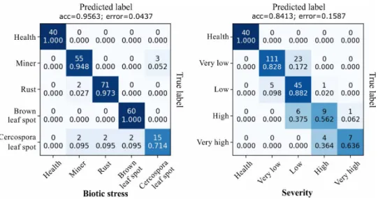 Figure 5: Confusion matrix for the ResNet50 prediction results using the Leaf Dataset.