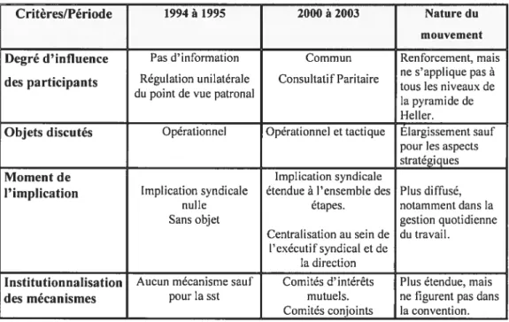 Tableau 5 : Évolution de la régulation paritaire