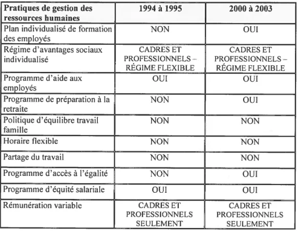 Tableau 6 : Indicateurs en gestion des ressources humaines