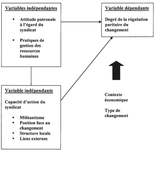 figure 3 : Représentation schématique du modele conceptuel