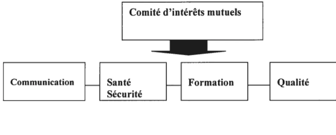 Figure 5 : Structure de la régulation paritaire