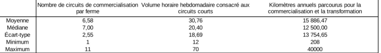 Tableau 3 : Caractéristiques générales des exploitations enquêtées (3)