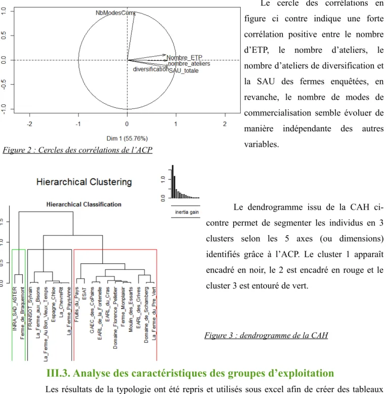 Figure 2 : Cercles des corrélations de l’ACP