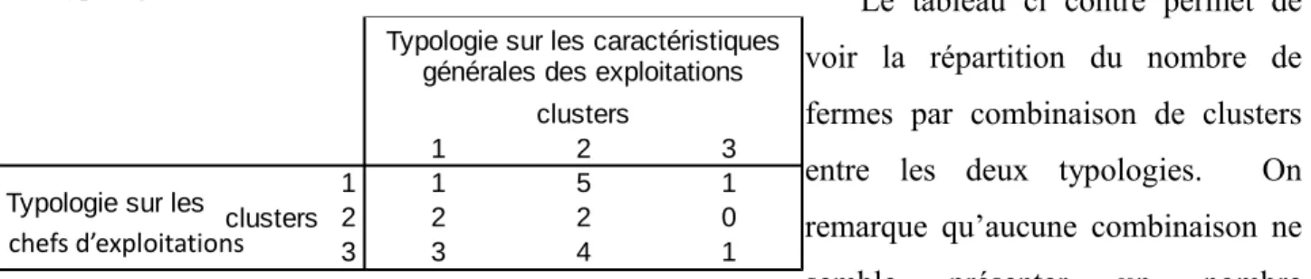 Tableau 7 : Nombre de fermes par combinaison de cluster entre les  deux typologies