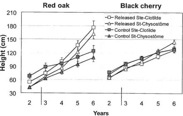 Figure 3.1. Mean ttee height in relation to time since year 2 (1999), site and treatment