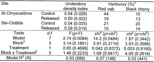 Table 3.4. Means (sL) and treatment effect in year 6 on understory density index (Eq. 3.1) and herbivory intensity.