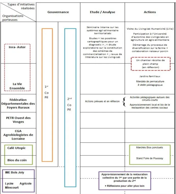 Figure 1 : Tableau (non-exhaustif) des initiatives amorcées ou réalisées dans le cadre du projet EcoAgri 