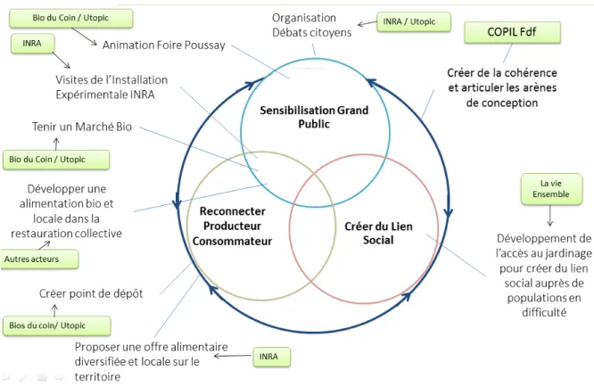 Figure 4 : Modélisation des arènes de conception et exemples d’initiatives (dont certaines en développement) 