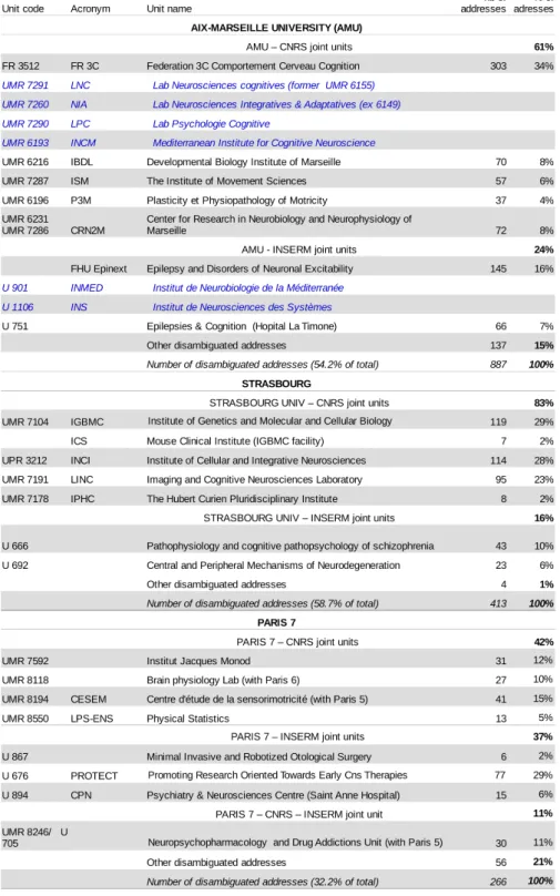 Tableau A1. Intitulés des unités de recherche identifiées dans les adresses des articles en Neurosciences (2008-2012)