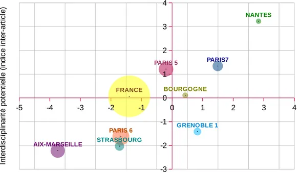 Tableau 4. Statistiques pour la comparaison des indicateurs d'interdisciplinarité, global, intra-article et inter-article de huit universités françaises en Neuroscience 