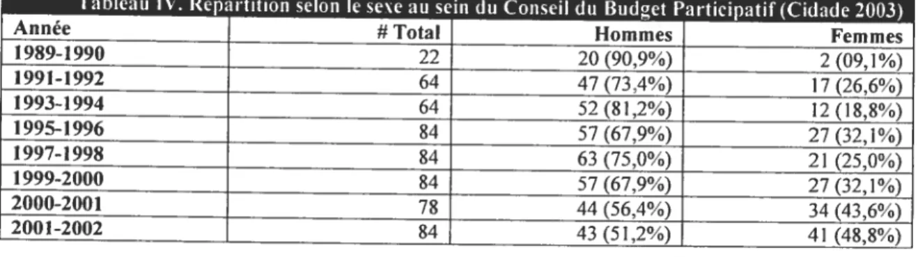 Tableau IV. Répartition selon le sexe au sein du Conseil du Budget Participatif (Cidade 2003)