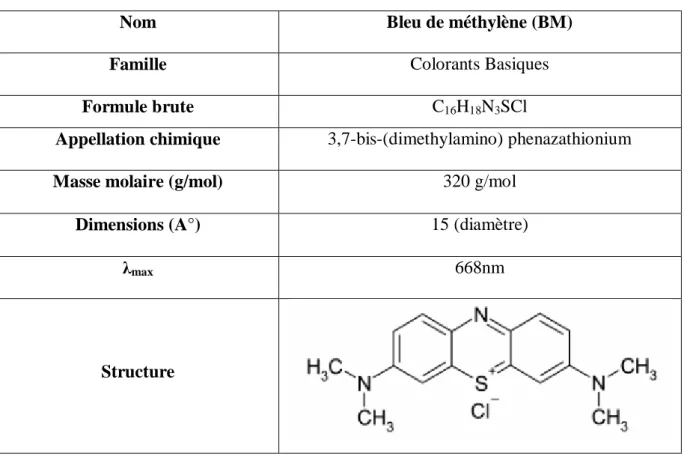 Tableau II.1: Principales caractéristique physico-chimique du BM[1]. 