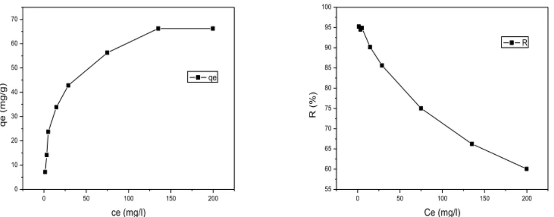 Figure III.7: Influence de la concentration initiale sur l’adsorption du BM sur feuille de palmier  dattier 