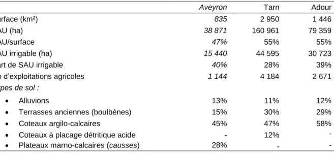 Tableau 1 : Principales caractéristiques des terrains Aveyron aval (pour rappel), Tarn aval et Adour amont.