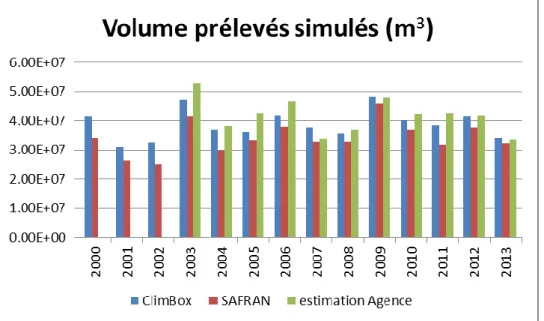 Figure 7. Comparaison des simulations des cumuls d’eau prélevés pour l’irrigation pour les années 2000 à 2013 sur chacun des  bassins versants du Tarn aval