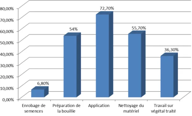 Figure 2 : Pourcentage des salariés effectuant des tâches parmi ceux exposés à des  produits phytopharmaceutiques  