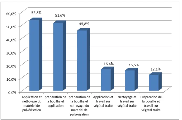 Figure 3 : Association des tâches les plus fréquentes parmi les salariés exposés aux  produits phytopharmaceutiques 