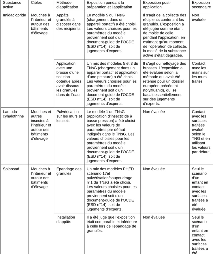 Tableau 9 : Principaux éléments des dossiers substances actives biocides analysés 