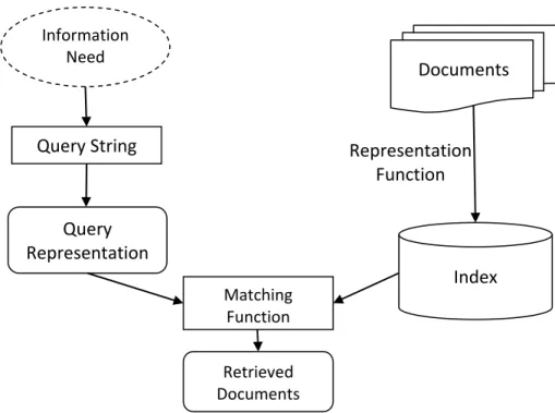 Figure 2-1. Information retrieval processes 