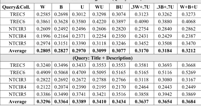 Table 3-2. Comparing Chinese monolingual IR results   Chinese Monolingual IR (Query: Title) 