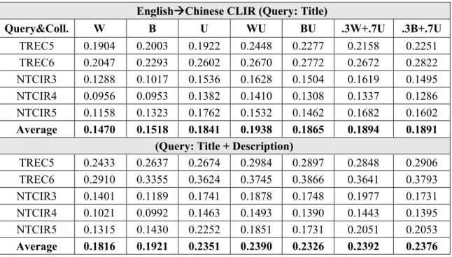 Table 3-3. CLIR results using different translation models   EnglishChinese CLIR (Query: Title) 