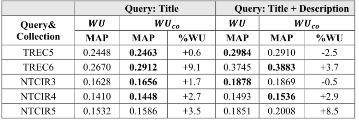 Table 3-4. Comparing different translation approach (Documents are indexed by   in both cases) 