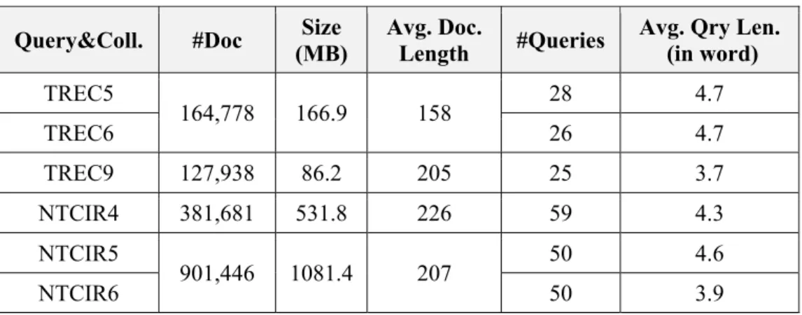 Table 4-1. Characteristics of the test collections and query sets  Query&amp;Coll. #Doc Size 