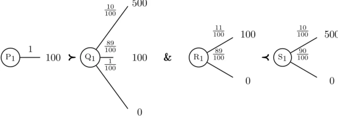 Figure 1 – le premier paradoxe d’Allais