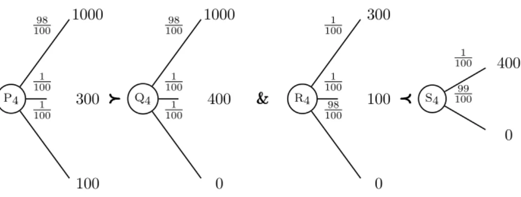 Figure 6 – variation sur le premier paradoxe d’Allais On vérifie que P 4 RR G Q 4 , R 4 RR G S 4 , P 4 RR M Q 4 mais non R 4 RR M S 4 