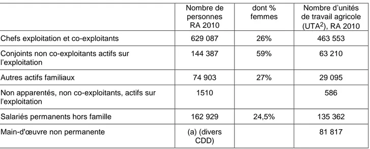 Tableau 1 : Dénombrement de la main-d’œuvre active dans l’agriculture en 2010  Nombre de  personnes           RA 2010  dont %  femmes  Nombre d’unités  de travail agricole  (UTA 2 ), RA 2010 